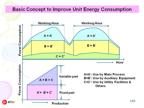 Basic Concept to Improve Unit Energy Consumption