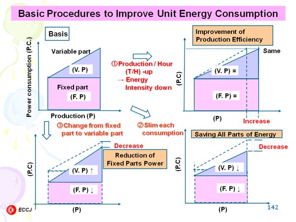 Basic Procedures to Improve Unit Energy Consumption