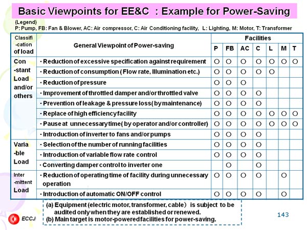 Basic Viewpoints for EE&C  : Example for Power-Saving