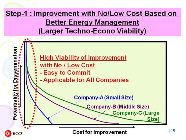 Step-1 : Improvement with No/Low Cost Based on Better Energy Management