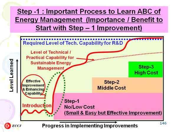 Step -1 : Important Process to Learn ABC of  Energy Management  (Importance / Benefit to Start with Step – 1 Improvement)