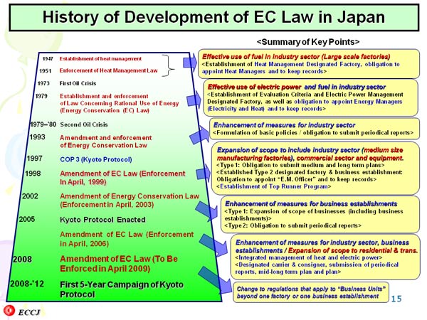 History of Development of EC Law in Japan