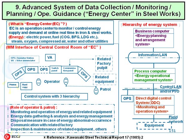 9. Advanced System of Data Collection / Monitoring / Planning / Ope. Guidance (“Energy Center” in Steel Works)