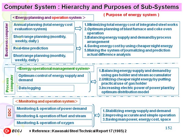 Computer System : Hierarchy and Purposes of Sub-Systems