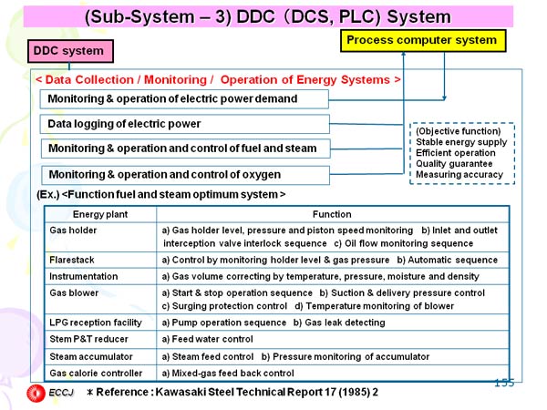(Sub-System – 3) DDC （DCS, PLC) System