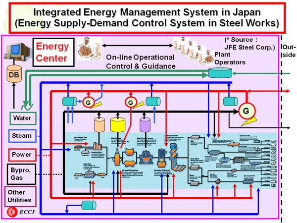 Integrated Energy Management System in Japan (Energy Supply-Demand Control System in Steel Works)