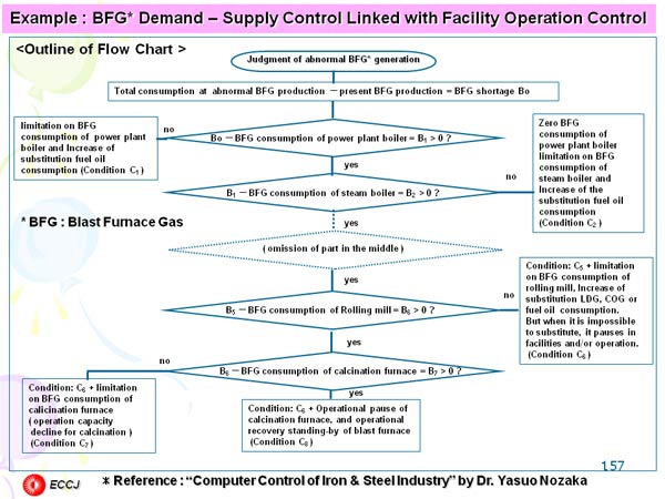 Example : BFG* Demand – Supply Control Linked with Facility Operation Control