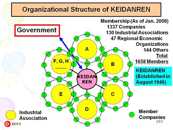Organizational Structure of KEIDANREN
