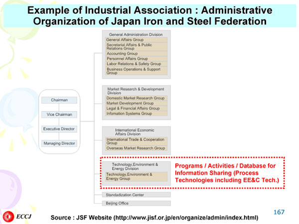 Organizational Structure of KEIDANREN