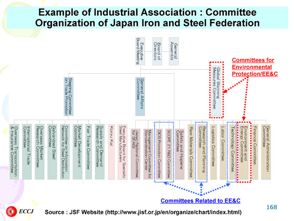 KEIDANREN Membership : Major Industrial Associations