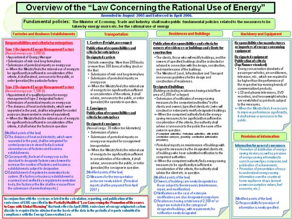 Overview of the “Law Concerning the Rational Use of Energy”