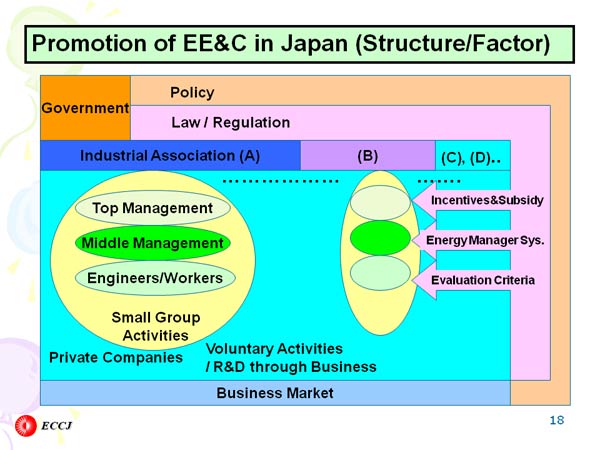 Promotion of EE&C in Japan (Structure/Factor)