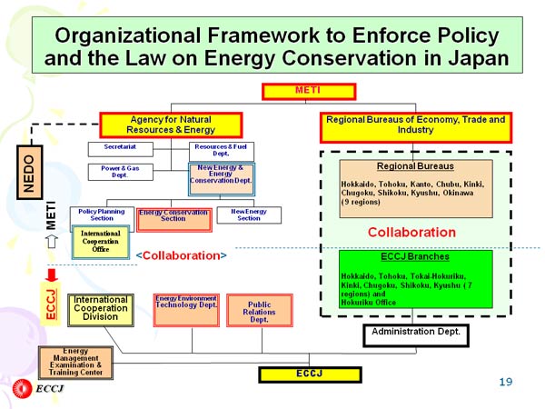 Organizational Framework to Enforce Policy and the Law on Energy Conservation in Japan