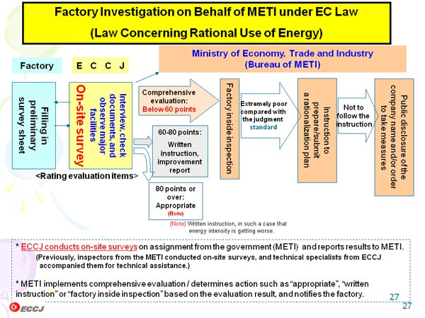 Factory Investigation on Behalf of METI under EC Law 
(Law Concerning Rational Use of Energy) 
