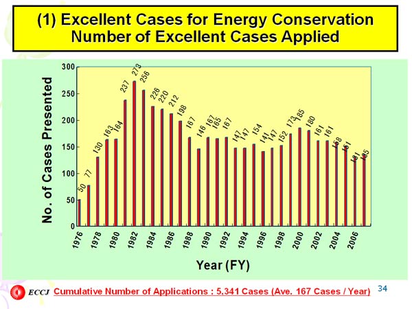 (1) Excellent Cases for Energy Conservation Number of Excellent Cases Applied