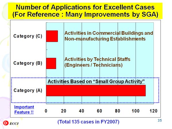 Number of Applications for Excellent Cases (For Reference : Many Improvements by SGA)