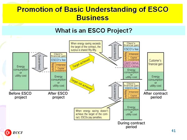 Promotion of Basic Understanding of ESCO Business