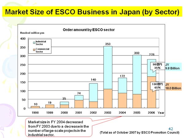 Market Size of ESCO Business in Japan (by Sector) 