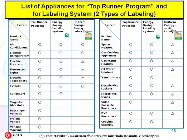 List of Appliances for 