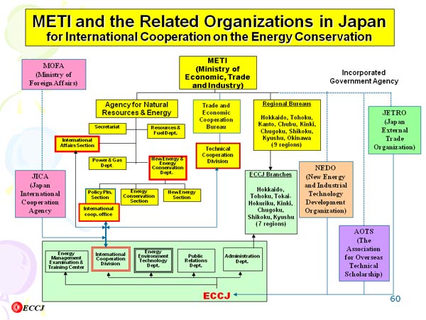 METI and the Related Organizations in Japan for International Cooperation on the Energy Conservation