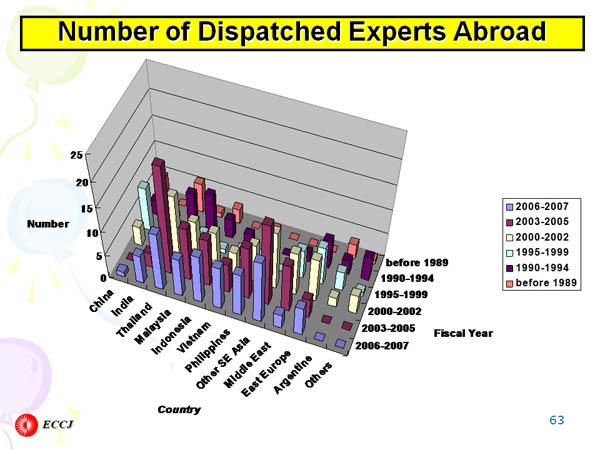 Number of Dispatched Experts Abroad