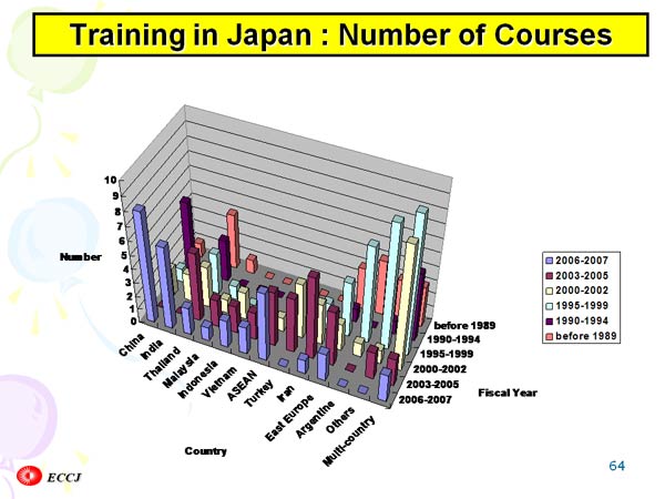 Training in Japan : Number of Courses