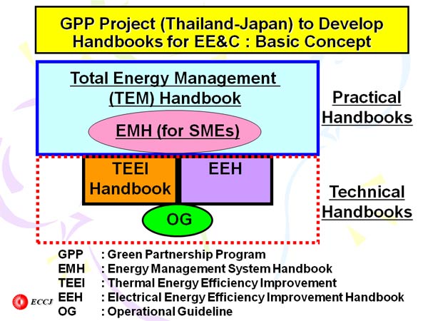 GPP Project (Thailand-Japan) to Develop Handbooks for EE&C : Basic Concept