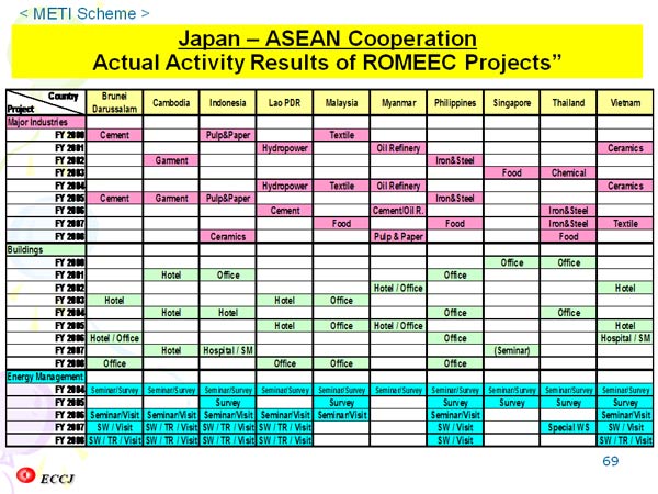 Japan – ASEAN Cooperation Actual Activity Results of ROMEEC Projects”