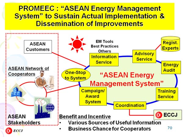 PROMEEC : “ASEAN Energy Management System” to Sustain Actual Implementation & Dissemination of Improvements