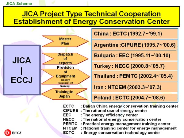 JICA Project Type Technical Cooperation Establishment of Energy Conservation Center