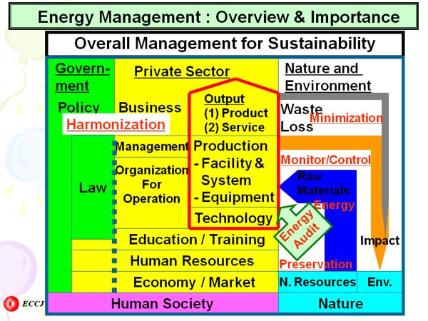 Energy Management : Overview & Importance