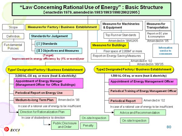“Law Concerning Rational Use of Energy” : Basic Structure