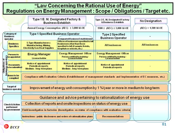 “Law Concerning the Rational Use of Energy”Regulations on Energy Management : Scope / Obligations / Target etc.