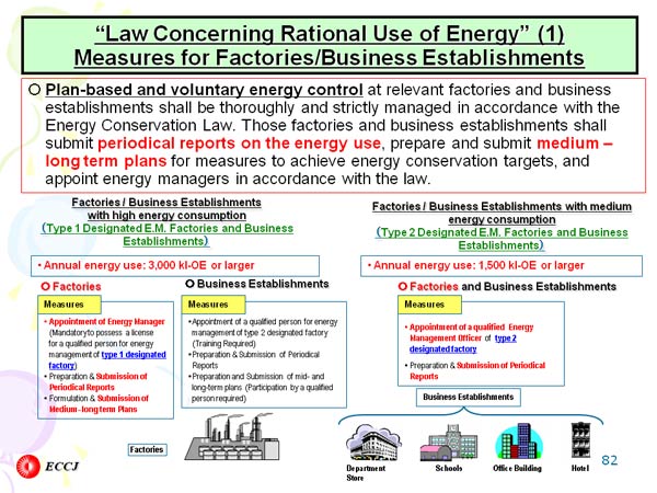 “Law Concerning Rational Use of Energy” (1) Measures for Factories/Business Establishments 