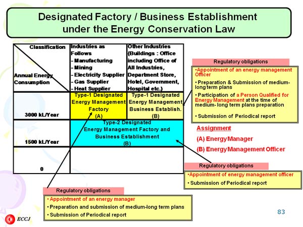 Designated Factory / Business Establishment under the Energy Conservation Law