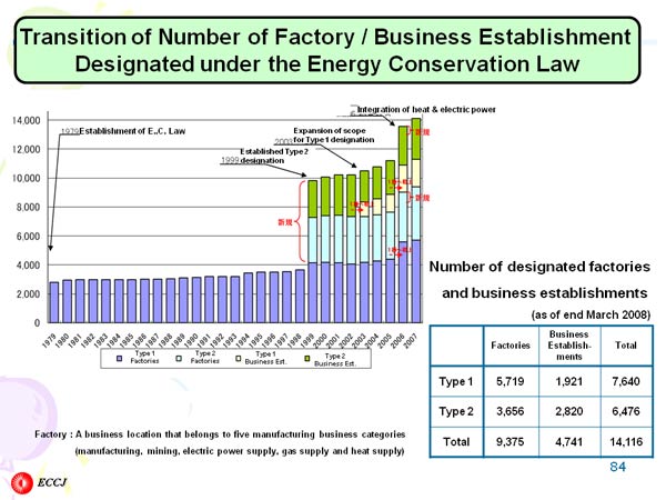 Transition of Number of Factory / Business Establishment Designated under the Energy Conservation Law