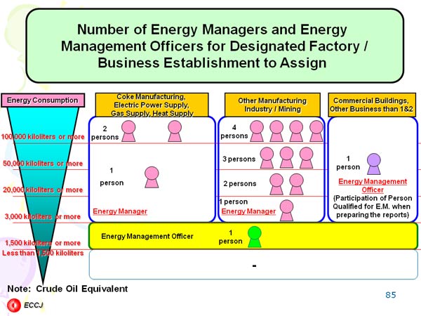 Number of Energy Managers and Energy 
Management Officers for Designated Factory /
Business Establishment to Assign