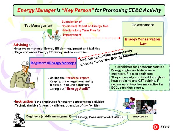 Energy Manager is “Key Person” for Promoting EE&C Activity