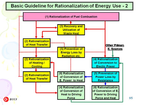 Basic Guideline for Rationalization of Energy Use - 2