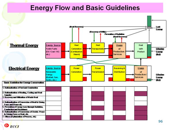 Energy Flow and Basic Guidelines