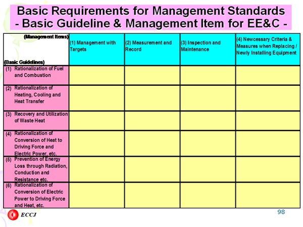 Basic Requirements for Management Standards - Basic Guideline & Management Item for EE&C -
