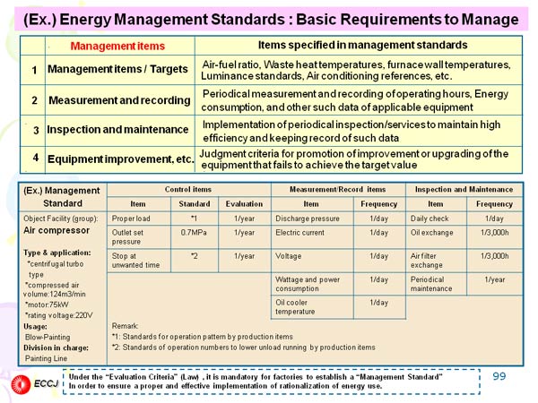 (Ex.) Energy Management Standards : Basic Requirements to Manage 