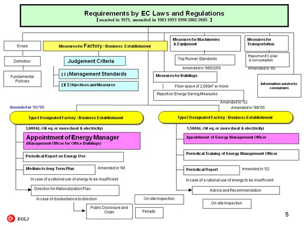Requirements by EC Laws and Regulations
