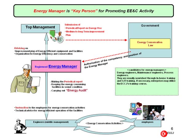 Energy Manager is “Key Person” for Promoting EE&C Activity