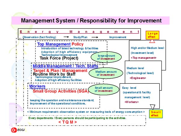 Management System/Responsibility for Improvement