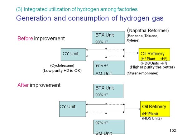 Generation and consumption of hydrogen gas