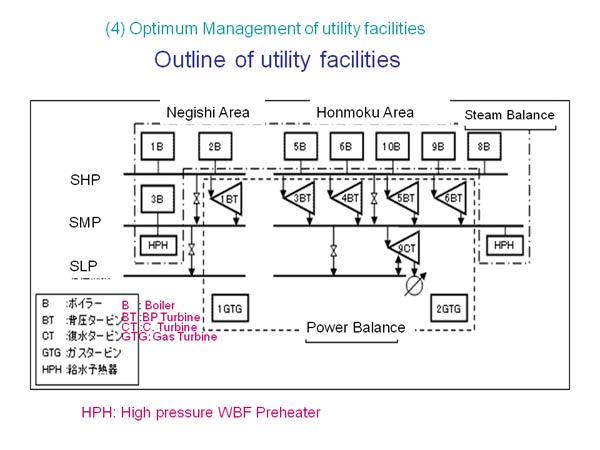          Outline of utility facilities