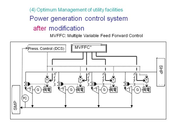 Power generation control system after modification