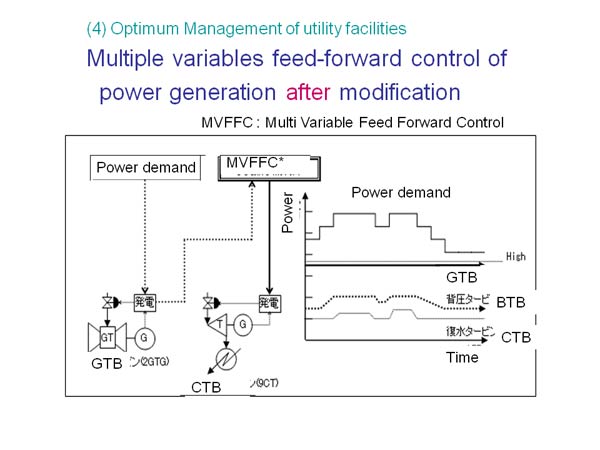 Multiple variables feed-forward control of power generation after modification