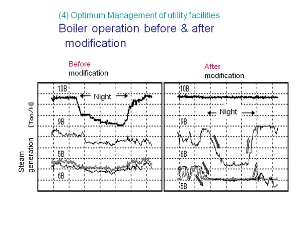 Boiler operation before & after modification